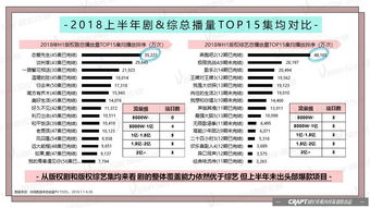 2018上半年播放数据全解读 自制内容风生水起，超级网综爆款迭出，数字内容制作服务升级引领行业变革