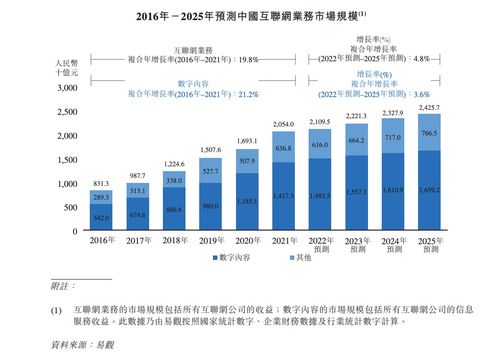数字内容服务商宜搜科技递表港交所 近三成收入砸向营销，数字精品制作为基石